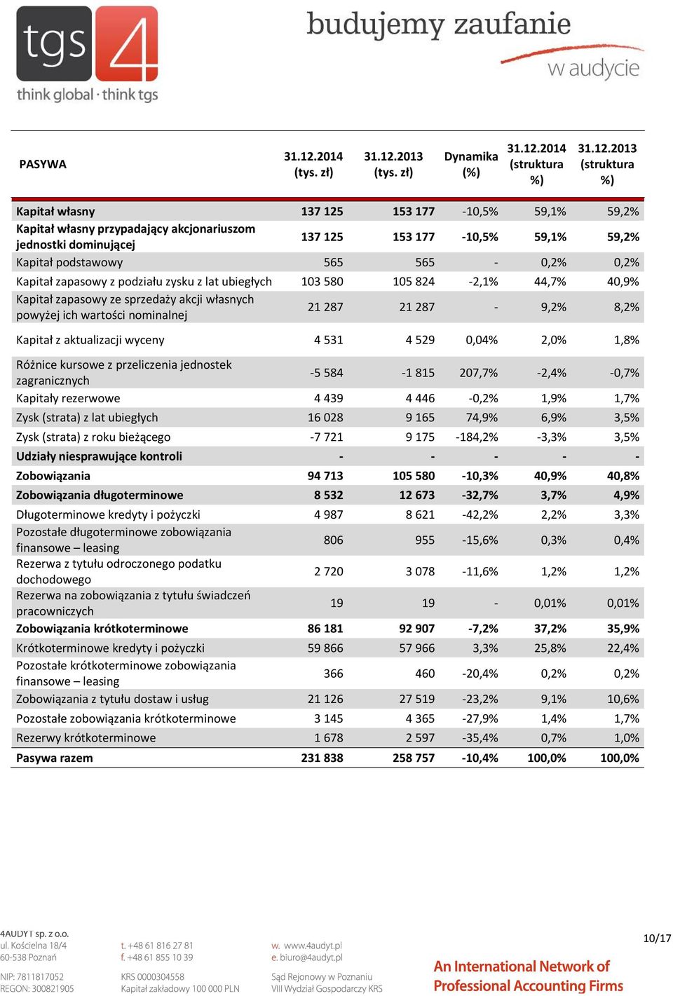 2013 (tys. zł) Dynamika (%) 31.12.