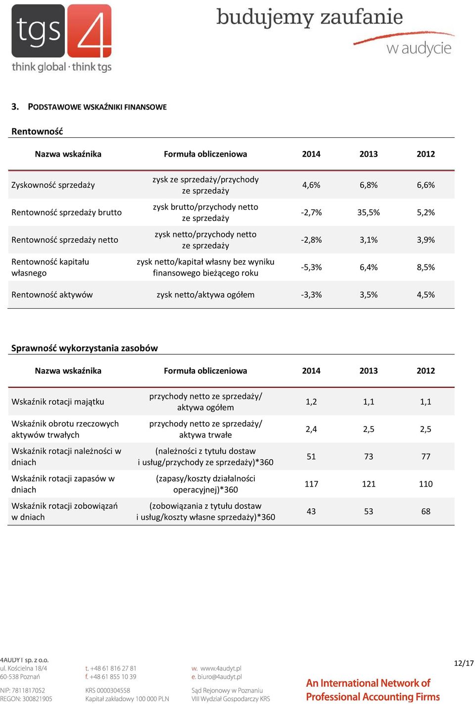 6,8% 6,6% -2,7% 35,5% 5,2% -2,8% 3,1% 3,9% -5,3% 6,4% 8,5% Rentowność aktywów zysk netto/aktywa ogółem -3,3% 3,5% 4,5% Sprawność wykorzystania zasobów Nazwa wskaźnika Formuła obliczeniowa 2014 2013