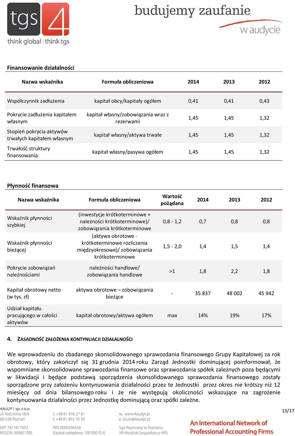 własny/pasywa ogółem 1,45 1,45 1,32 Płynność finansowa Nazwa wskaźnika Formuła obliczeniowa Wartość pożądana 2014 2013 2012 Wskaźnik płynności szybkiej Wskaźnik płynności bieżącej Pokrycie zobowiązań