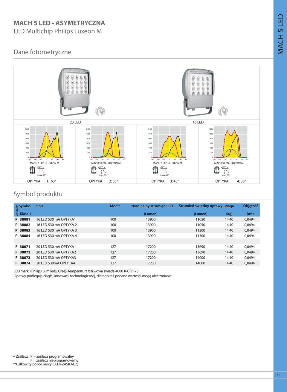 3872 3873 3874 2 LED 53 ma 2 LED 53 ma 2 2 LED 53 ma 3 2 LED 53mA 4 Moc** Nominalny strumień LED Strumień świetlny oprawy Waga Objętość (Lumen) 39 39 39 39 (Lumen) 5 5 3 3 (kg) (m3) 27 27 27 27 72 72