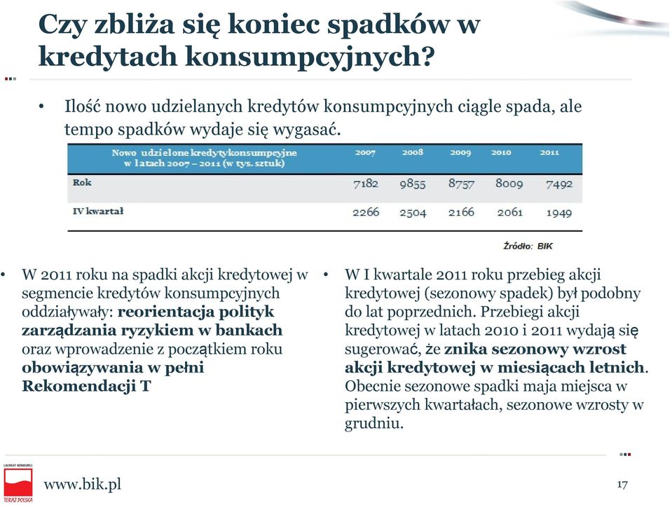 obowiązywania w pełni Rekomendacji T W I kwartale 2011 roku przebieg akcji kredytowej (sezonowy spadek) był podobny do lat poprzednich.