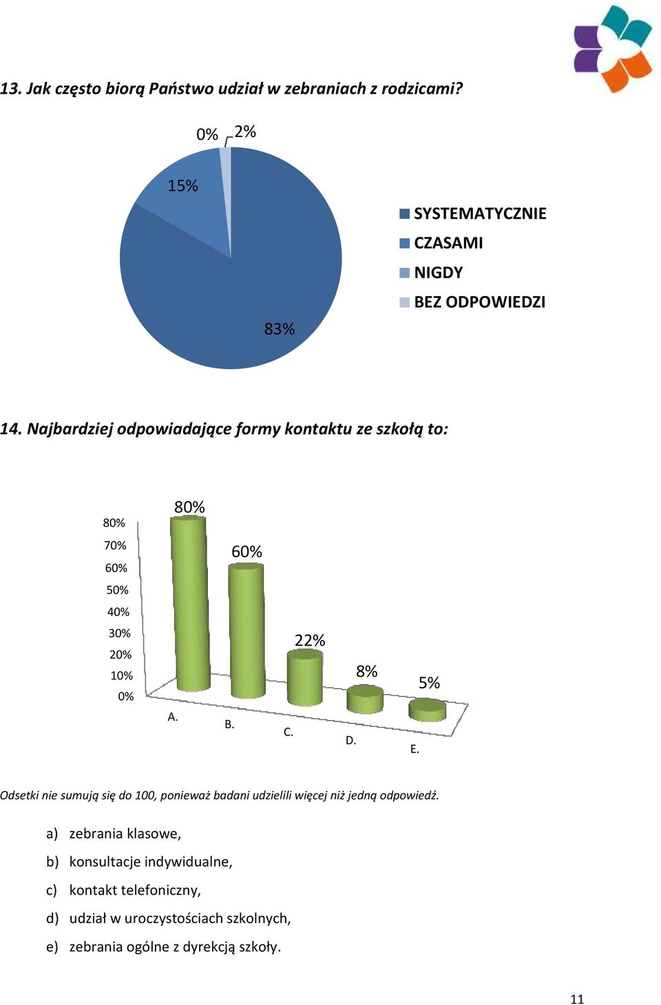 5% Odsetki nie sumują się do 100, ponieważ badani udzielili więcej niż jedną odpowiedź.