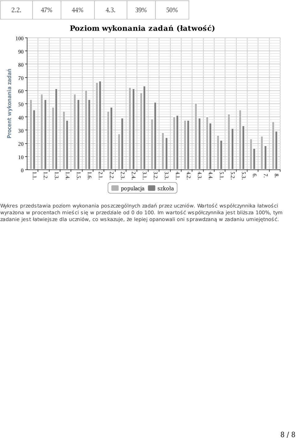 populacja szkoła Wykres przeds tawia poziom wykonania pos zczególnych zadań przez uczniów.