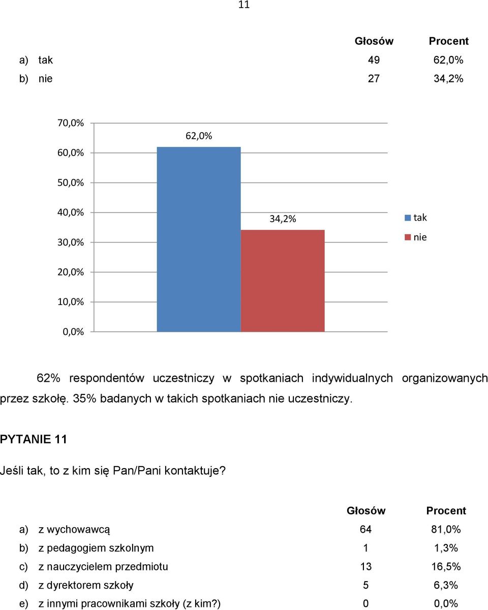 PYTANIE 11 Jeśli tak, to z kim się Pan/Pani kontaktuje?