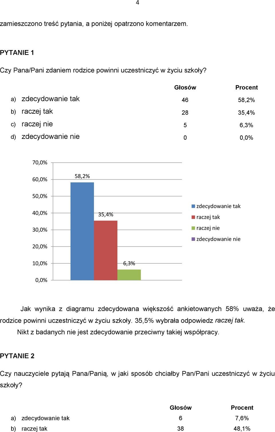 zdecydowanie nie 6,3% Jak wynika z diagramu zdecydowana większość ankietowanych 58% uważa, że rodzice powinni uczestniczyć w życiu szkoły. 35,5% wybrała odpowiedz raczej tak.