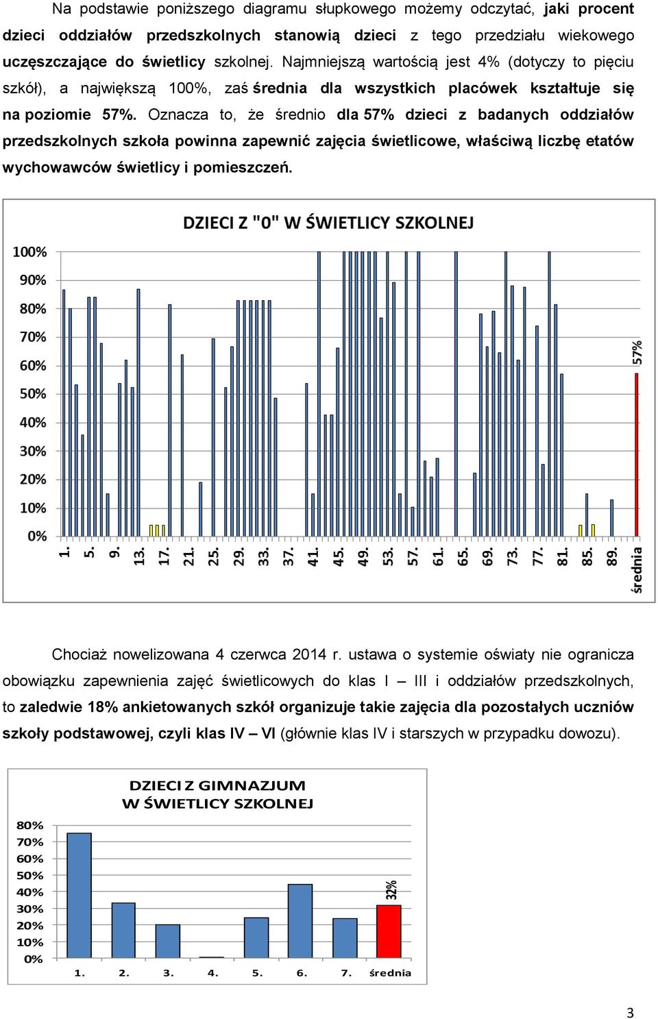 Oznacza to, że średnio dla 57% dzieci z badanych oddziałów przedszkolnych szkoła powinna zapewnić zajęcia świetlicowe, właściwą liczbę etatów wychowawców świetlicy i pomieszczeń.