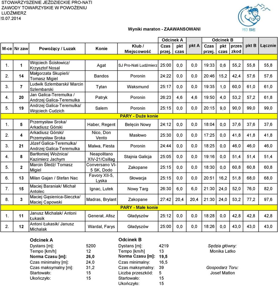 Cudzich Przemysław Sroka/ Arkadiusz Górski Arkadiusz Górski/ Przemysław Sroka Józef Galica-Teremulka/ Andrzej Galica-Teremulka Bartłomiej Woźnica/ Kazimierz Jachym Marcin Śledź/ Tomasz Migiel 6.