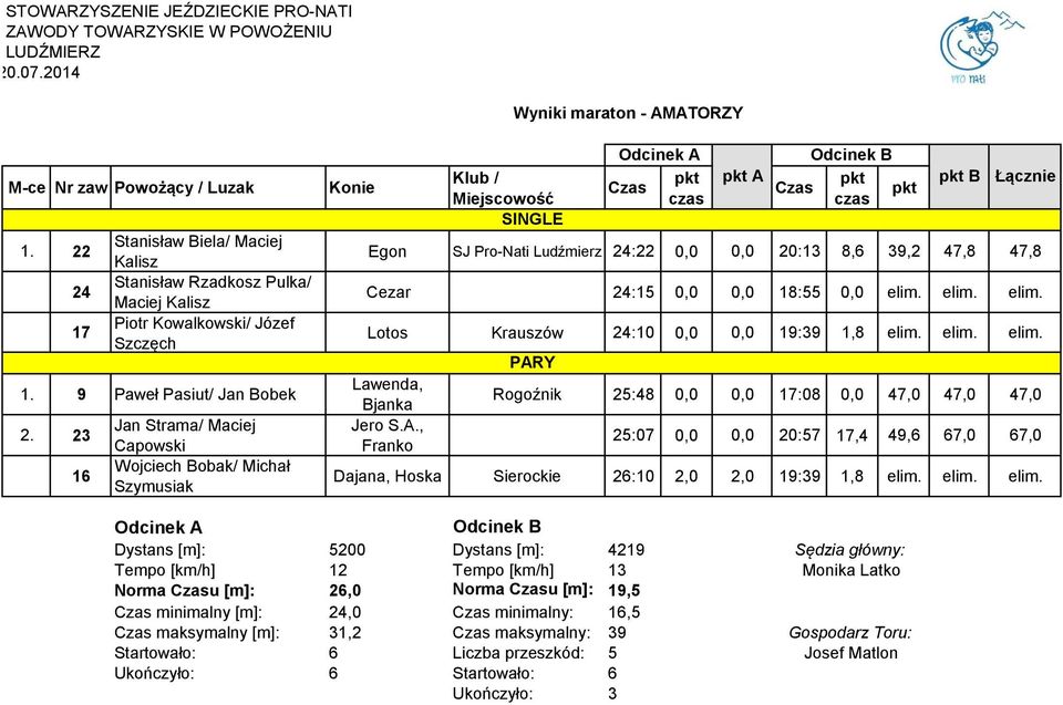 23 16 Jan Strama/ Maciej Capowski Wojciech Bobak/ Michał Szymusiak Konie Klub / Miejscowość SINGLE Czas Czas Egon SJ Pro-Nati Ludźmierz 24:22 0,0 0,0 20:13 8,6 39,2 47,8 47,8 Cezar 24:15 0,0 0,0
