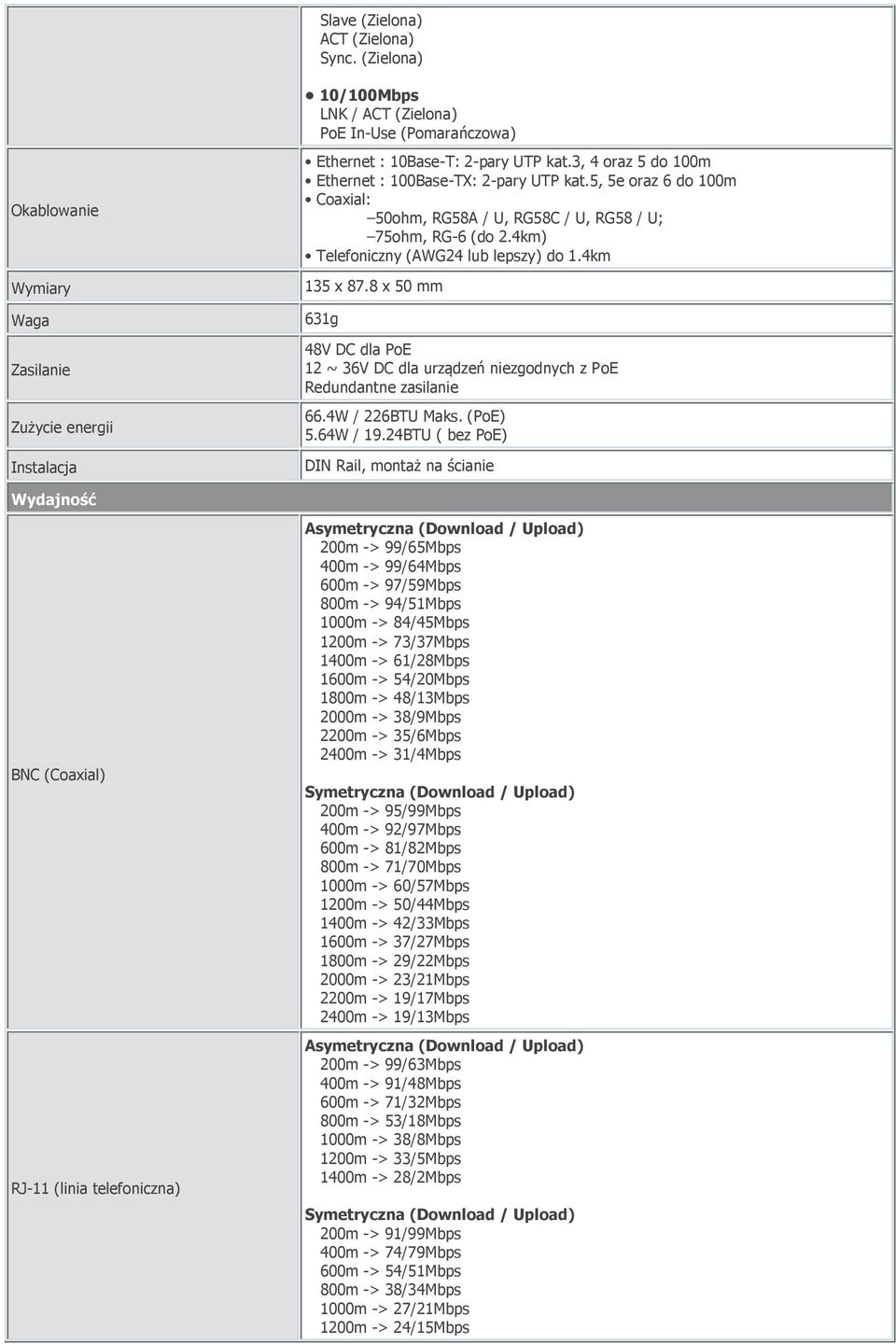 3, 4 oraz 5 do 100m Ethernet : 100Base-TX: 2-pary UTP kat.5, 5e oraz 6 do 100m Coaxial: 50ohm, RG58A / U, RG58C / U, RG58 / U; 75ohm, RG-6 (do 2.4km) Telefoniczny (AWG24 lub lepszy) do 1.4km 135 x 87.