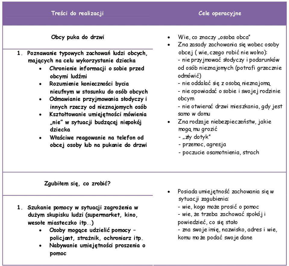 Odmawianie przyjmowania słodyczy i innych rzeczy od nieznajomych osób Kształtowanie umiejętności mówienia nie w sytuacji budzącej niepokój dziecka Właściwe reagowanie na telefon od obcej osoby lub na