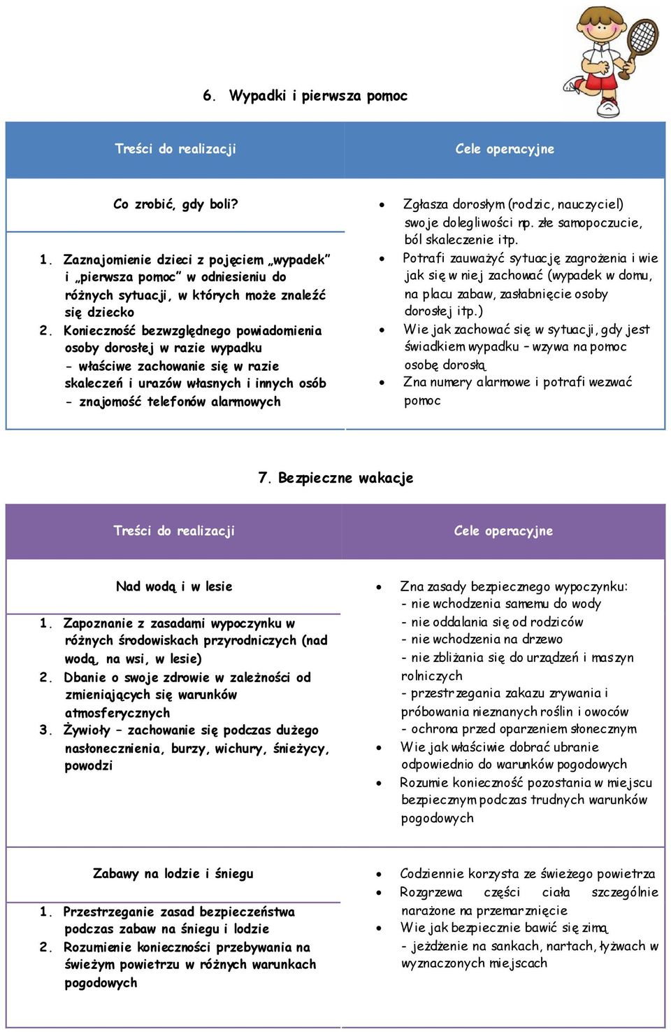 Konieczność bezwzględnego powiadomienia osoby dorosłej w razie wypadku - właściwe zachowanie się w razie skaleczeń i urazów własnych i innych osób - znajomość telefonów alarmowych Zgłasza dorosłym