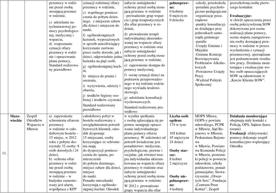 zamontowany jest alarm, współpraca z KPP sytuacji rodzinnej ofiary, c) wspólnego pomieszczenia do pobytu dziennego, z miejscem zabaw dla dzieci i miejscem do nauki, f) ogólnodostępnych łazienek,