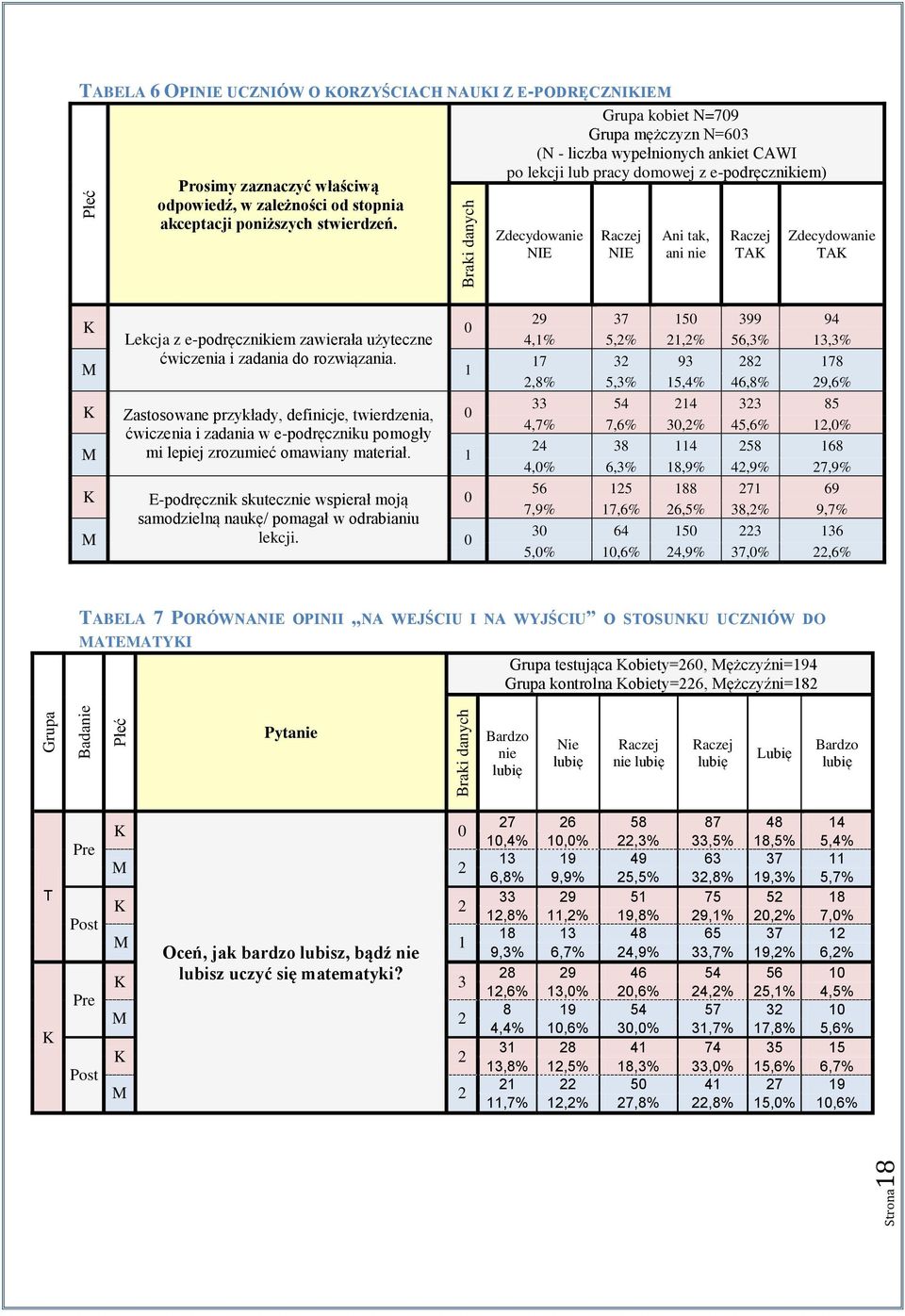 Grupa kobiet N=79 Grupa mężczyzn N=63 (N - liczba wypełnionych ankiet CAWI po lekcji lub pracy domowej z e-podręcznikiem) Zdecydowanie NIE Raczej NIE Ani tak, ani nie Raczej TAK Zdecydowanie TAK K M