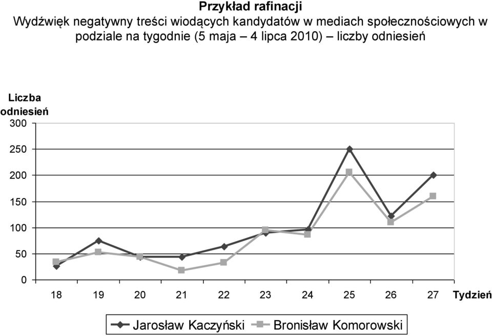 2010) liczby odniesień Liczba odniesień 300 250 200 150 100 50 0 18