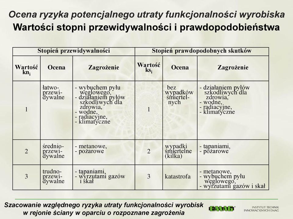 - klimatyczne 1 bez wypadków śmiertelnych - działaniem pyłów szkodliwych dla zdrowia, - wodne, - radiacyjne, - klimatyczne 2 średnioprzewidywalne - metanowe, - pożarowe 2