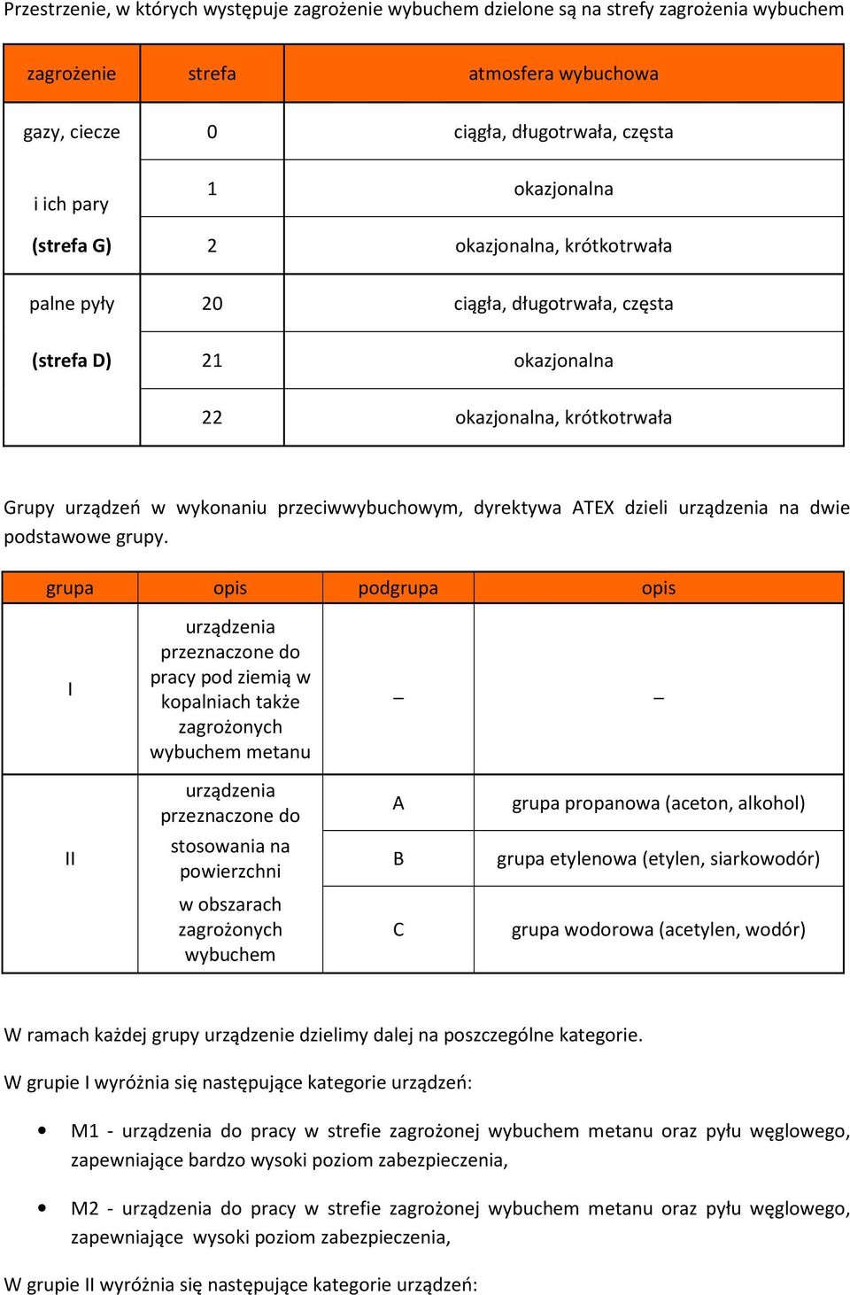 dyrektywa ATEX dzieli urządzenia na dwie podstawowe grupy.