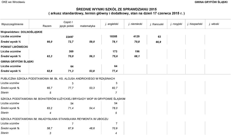 ALOJSA ANDRICKIEGO W RZĄSINACH 65,, 53,3 3 3 2, Stanin 5 SZKOŁA PODSTAWOWA IM.