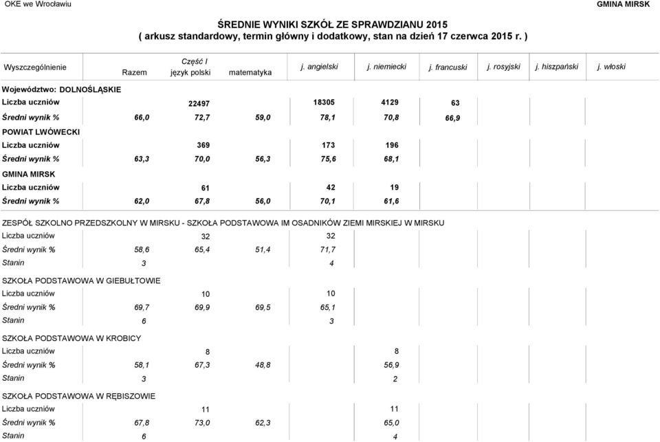 Stanin 3 4 SZKOŁA PODSTAWOWA W GIEBUŁTOWIE 6, 6, 6,5 65,1 Stanin 6 3 SZKOŁA PODSTAWOWA