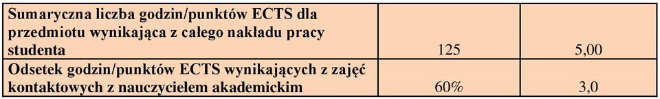 studenta 15 5,00 Odsetek godzin/punktów ECTS