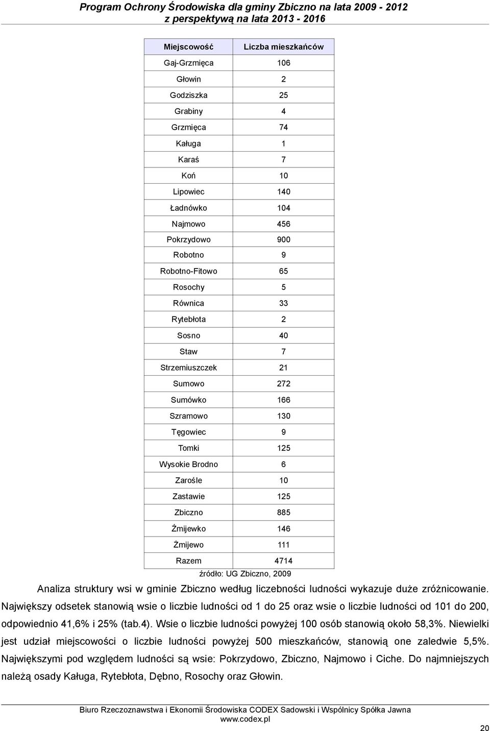 111 Razem 4714 źródło: UG Zbiczno, 2009 Analiza struktury wsi w gminie Zbiczno według liczebności ludności wykazuje duże zróżnicowanie.