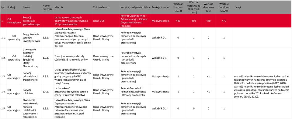 działalności turystycznej i rekreacyjnej Numer miernika 1.1.1. 1.2.1. 1.3.1. 1.4.1. 1.5.1. Miernik Źródło danych Instytucja odpowiedzialna Funkcja trendu Liczba zarejestrowanych podmiotów gospodarczych na 10 tys.