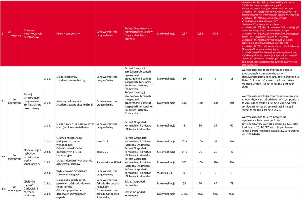 podłączonych do sieci wodociągowej Odsetek mieszkańców podłączonych do sieci kanalizacyjnej Liczba indywidualnych wiejskich oczyszczalni ścieków Wybudowanie oczyszczalni ścieków w Milejowcu Liczba