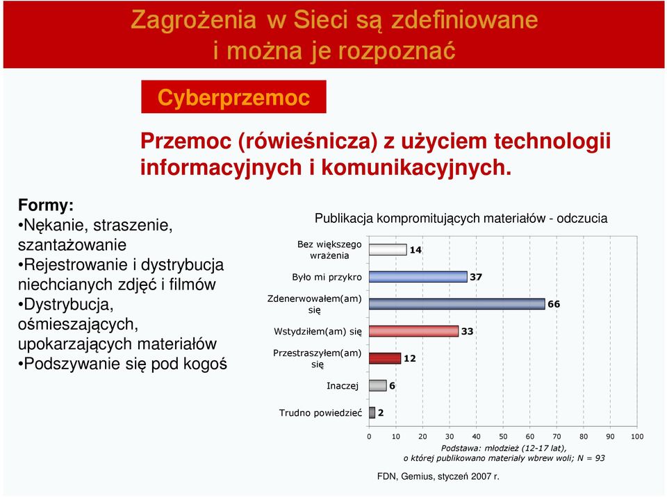 Podszywanie się pod kogoś Publikacja kompromitujących materiałów - odczucia Bez większego wrażenia Było mi przykro Zdenerwowałem(am) się Wstydziłem(am)