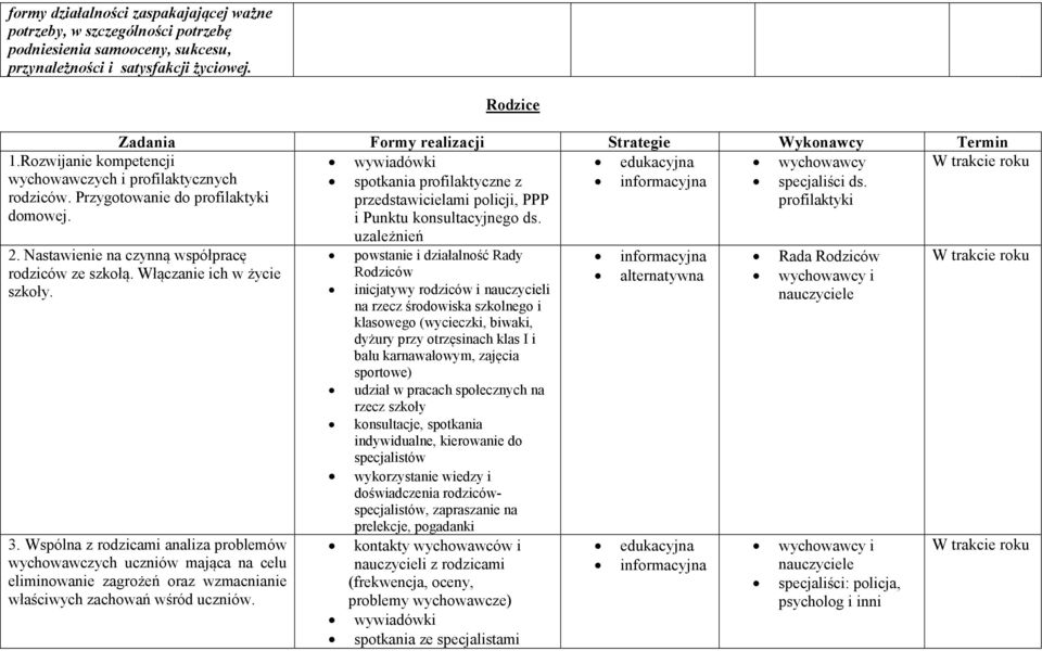 Rodzice Zadania Formy realizacji Strategie Wykonawcy Termin wywiadówki spotkania profilaktyczne z specjaliści ds. przedstawicielami policji, PPP profilaktyki i Punktu konsultacyjnego ds. uzależnień 2.