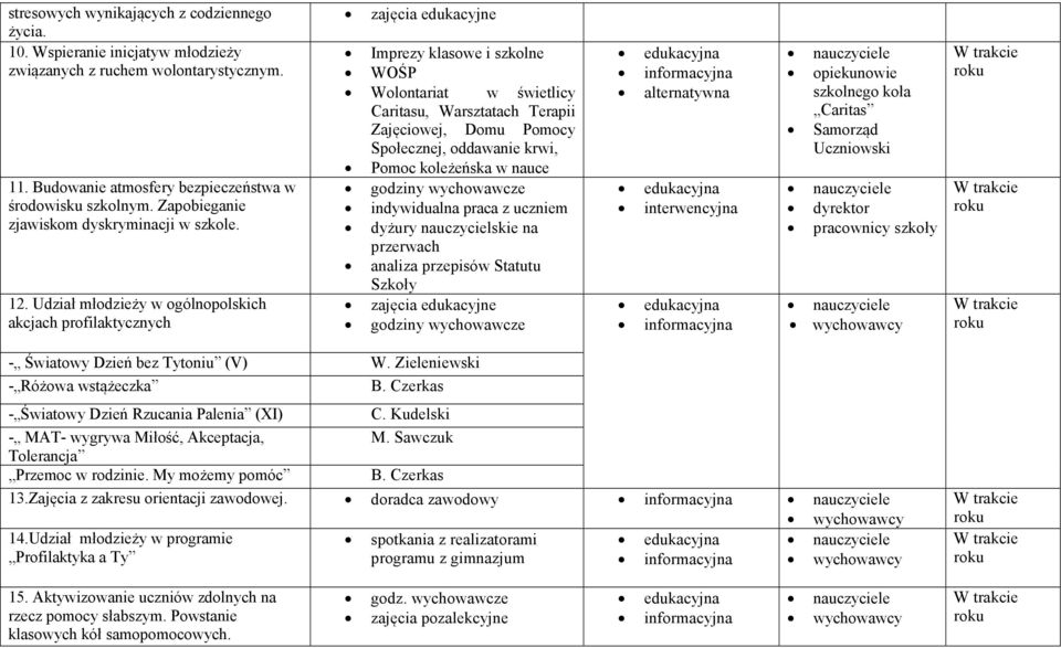 Udział młodzieży w ogólnopolskich akcjach profilaktycznych zajęcia edukacyjne Imprezy klasowe i szkolne WOŚP Wolontariat w świetlicy Caritasu, Warsztatach Terapii Zajęciowej, Domu Pomocy Społecznej,