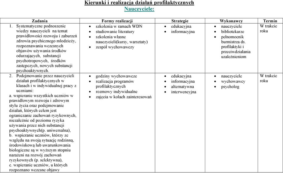 Kierunki i realizacja działań profilaktycznych Nauczyciele: Zadania Formy realizacji Strategie Wykonawcy Termin szkolenia w ramach WDN studiowanie literatury bibliotekarze szkolenia własne