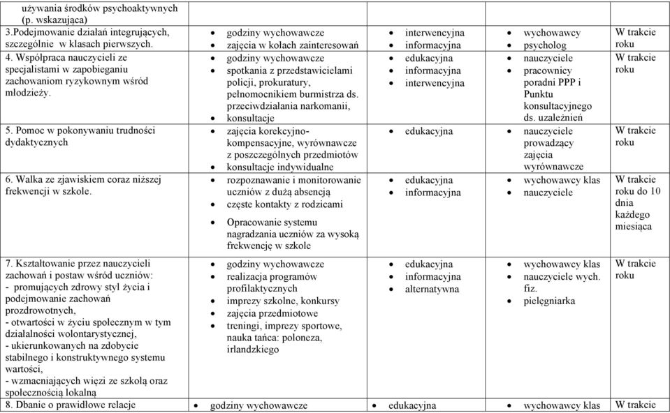 7. Kształtowanie przez nauczycieli zachowań i postaw wśród uczniów: - promujących zdrowy styl życia i podejmowanie zachowań prozdrowotnych, - otwartości w życiu społecznym w tym działalności