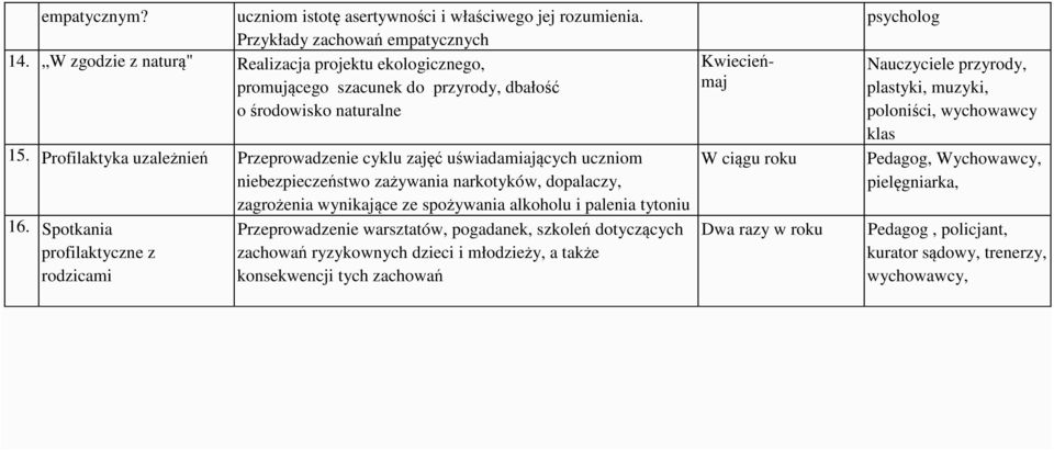 Profilaktyka uzależnień Przeprowadzenie cyklu zajęć uświadamiających uczniom niebezpieczeństwo zażywania narkotyków, dopalaczy, zagrożenia wynikające ze spożywania alkoholu i palenia tytoniu 16.