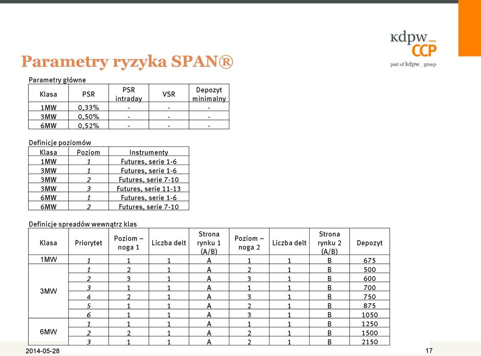 Definicje spreadów wewnątrz klas Klasa Priorytet Poziom noga 1 Liczba delt Strona rynku 1 (A/B) Poziom noga 2 Liczba delt Strona rynku 2 (A/B) Depozyt 1MW 1 1 1 A 1 1 B 675