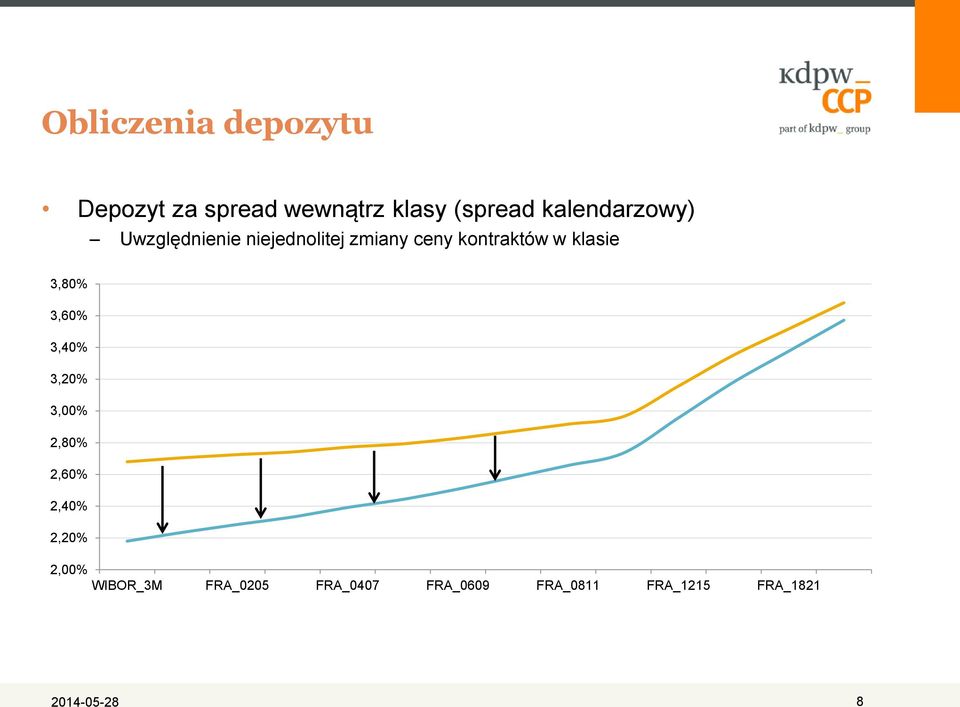 klasie 3,80% 3,60% 3,40% 3,20% 3,00% 2,80% 2,60% 2,40% 2,20% 2,00%