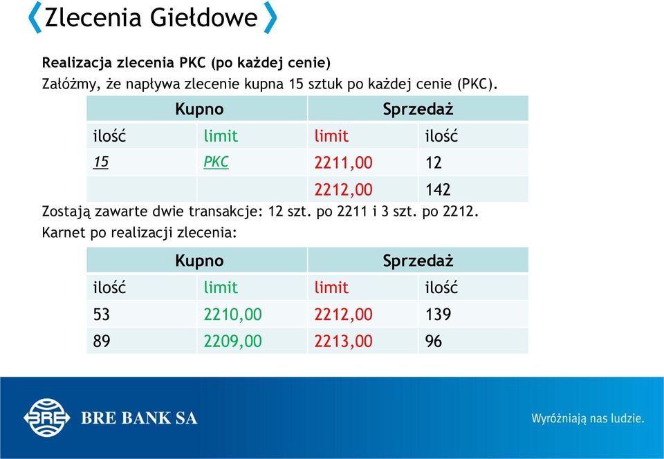 Kupno Sprzedaż ilość limit limit ilość 15 PKC 2211,00 12 2212,00 142 Zostają zawarte dwie