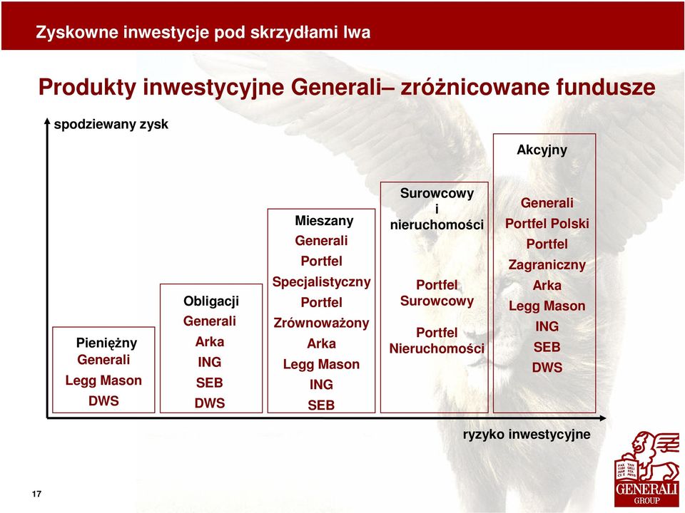 Portfel Zrównoważony Arka Legg Mason ING SEB Surowcowy i nieruchomości Portfel Surowcowy Portfel