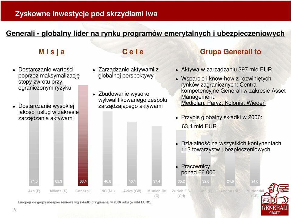 zarządzaniu 397 mld EUR Wsparcie i know-how z rozwiniętych rynków zagranicznych: Centra kompetencyjne Generali w zakresie Asset Management: Mediolan, Paryż, Kolonia, Wiedeń Przypis globalny składki w