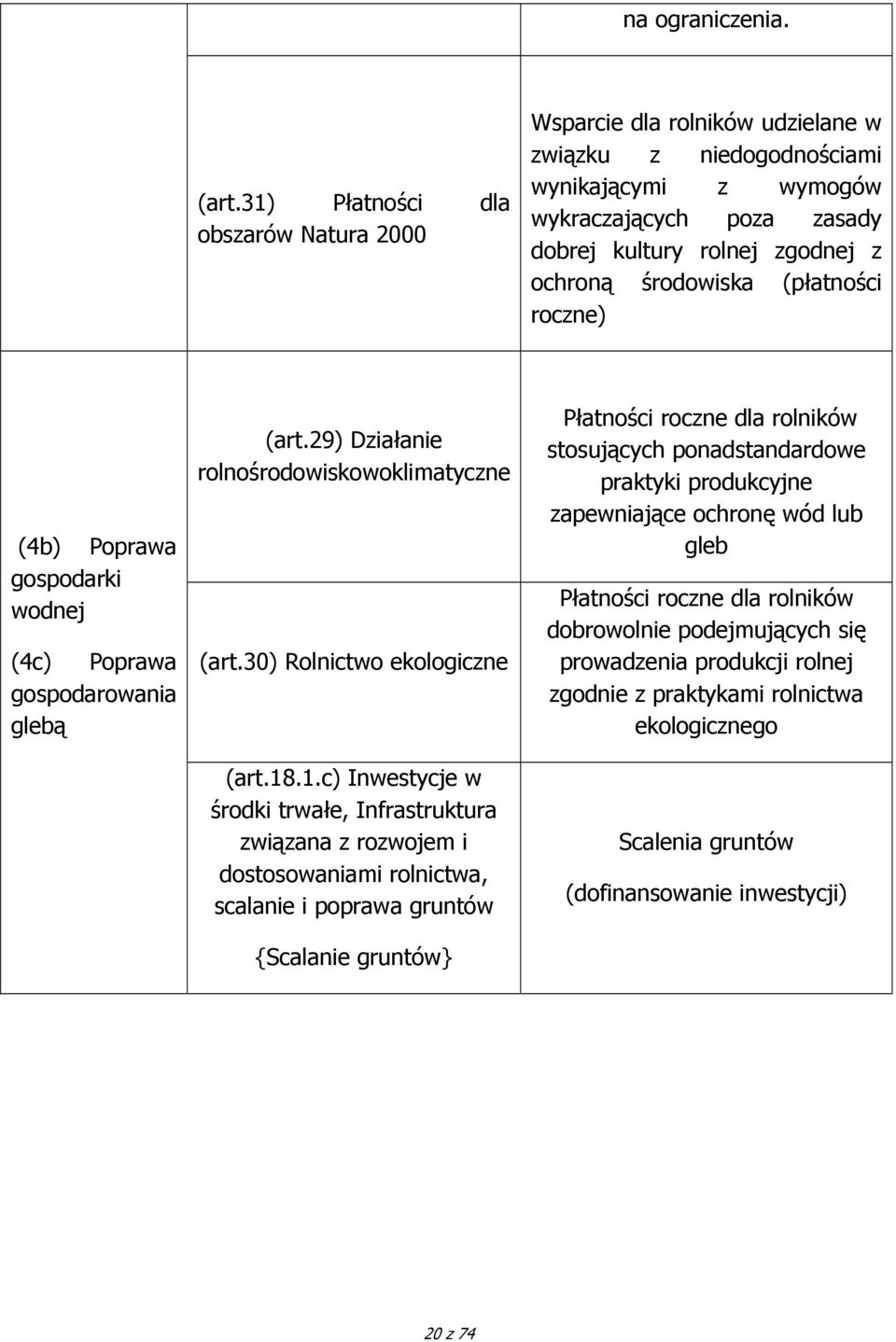 środowiska (płatności roczne) (4b) Poprawa gospodarki wodnej (4c) Poprawa gospodarowania glebą (art.29) Działanie rolnośrodowiskowoklimatyczne (art.30) Rolnictwo ekologiczne (art.18