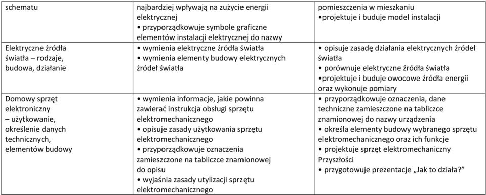 powinna zawierać instrukcja obsługi sprzętu elektromechanicznego opisuje zasady użytkowania sprzętu elektromechanicznego przyporządkowuje oznaczenia zamieszczone na tabliczce znamionowej do opisu