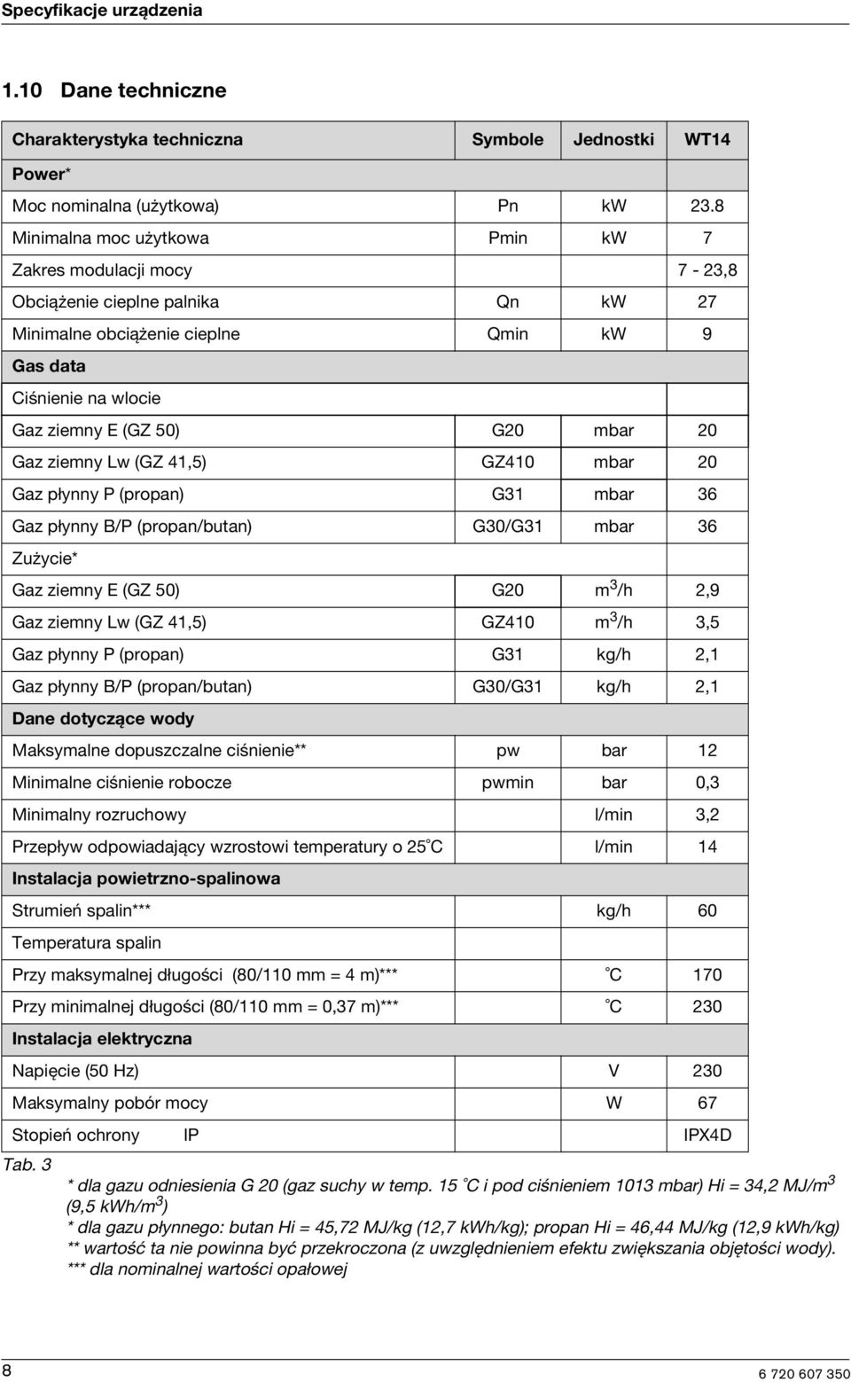 41,5) GZ410 mbar 20 Gaz płynny P (propan) G31 mbar 36 Gaz płynny B/P (propan/butan) G30/G31 mbar 36 Zużyce* Gaz zemny E (GZ 50) G20 m 3 /h 2,9 Gaz zemny Lw (GZ 41,5) GZ410 m 3 /h 3,5 Gaz płynny P