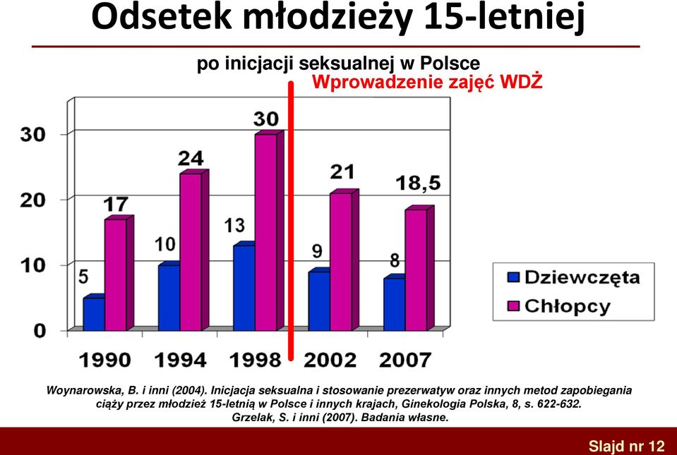 Inicjacja seksualna i stosowanie prezerwatyw oraz innych metod zapobiegania ciąży