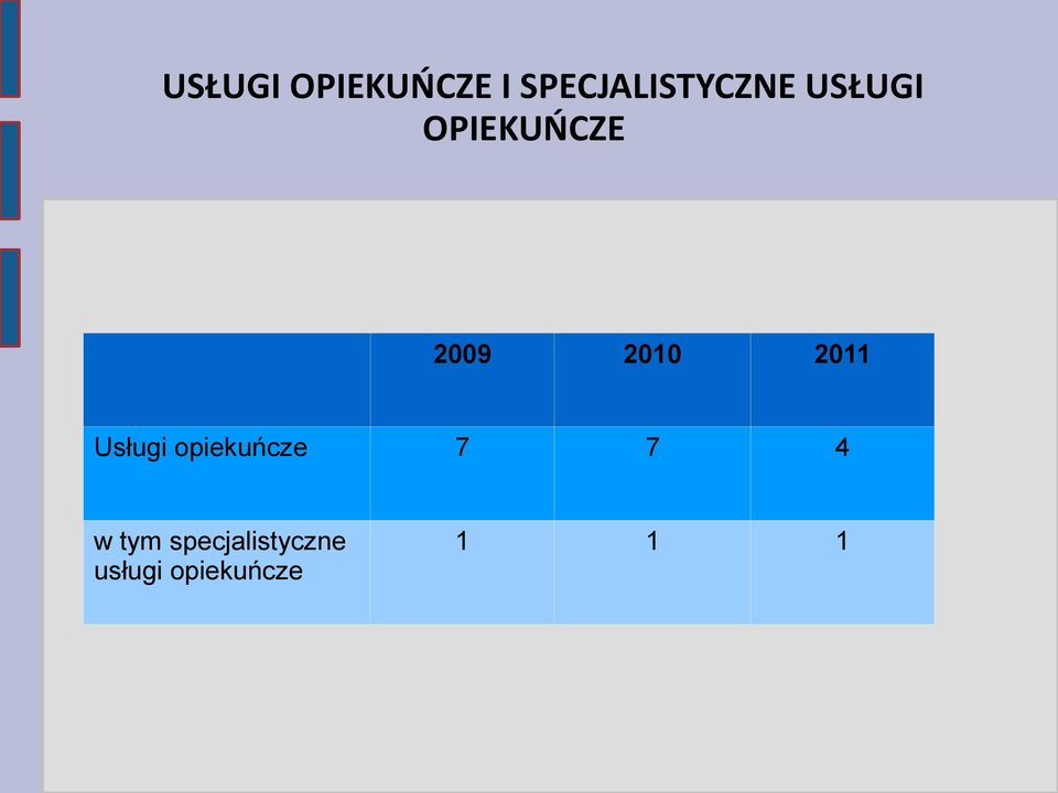 2009 2010 2011 Usługi opiekuńcze 7