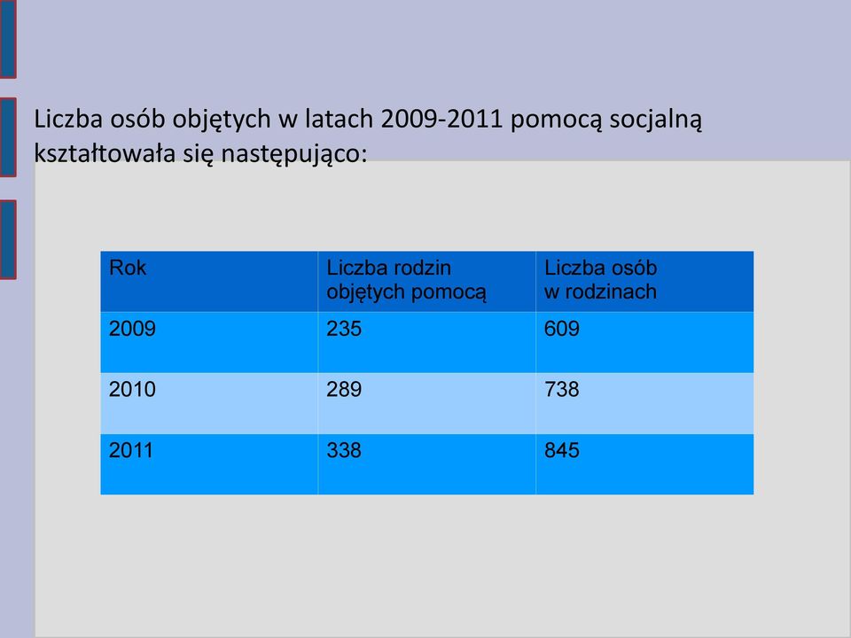 Rok Liczba rodzin objętych pomocą Liczba osób