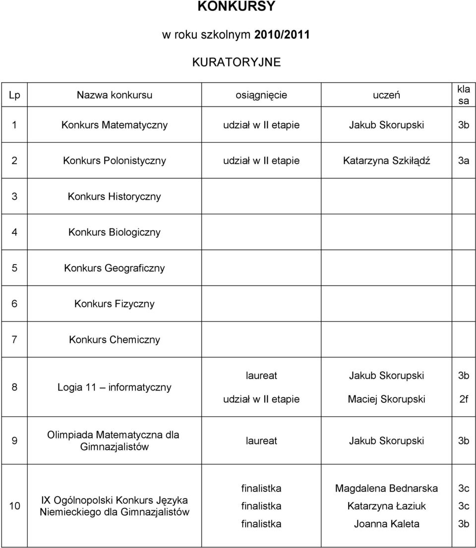 Chemiczny 8 Logia 11 informatyczny laureat Maciej Skorupski 9 Olimpiada Matematyczna dla Gimnazjalistów laureat 10 IX