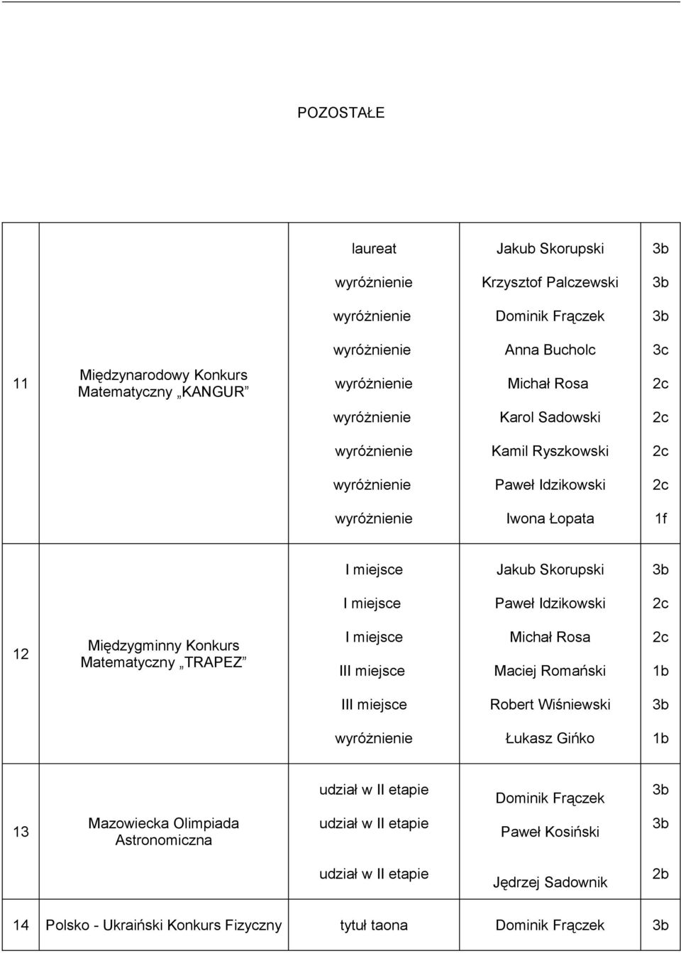 TRAPEZ Michał Rosa Maciej Romański Robert Wiśniewski Łukasz Gińko Dominik Frączek 13 Mazowiecka Olimpiada