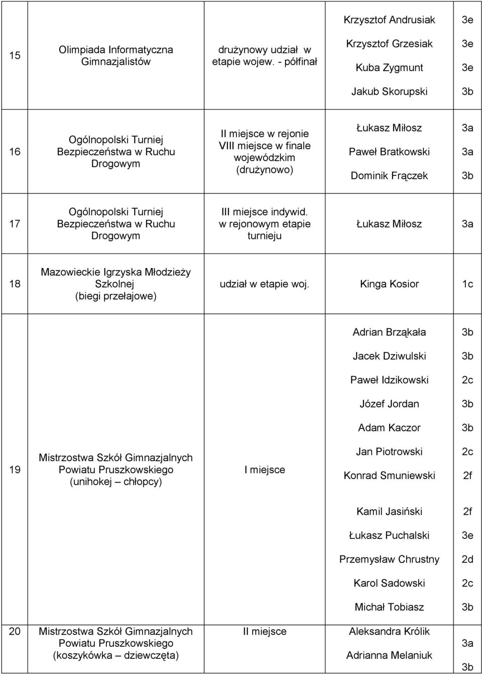 Ogólnopolski Turniej Bezpieczeństwa w Ruchu Drogowym indywid. w rejonowym etapie turnieju Łukasz Miłosz 18 Mazowieckie Igrzyska Młodzieży Szkolnej (biegi przełajowe) udział w etapie woj.