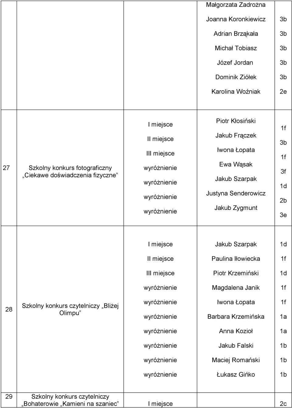 Szarpak I Paulina Iłowiecka Piotr Krzemiński Magdalena Janik 28 Szkolny konkurs czytelniczy Bliżej Olimpu Iwona Łopata