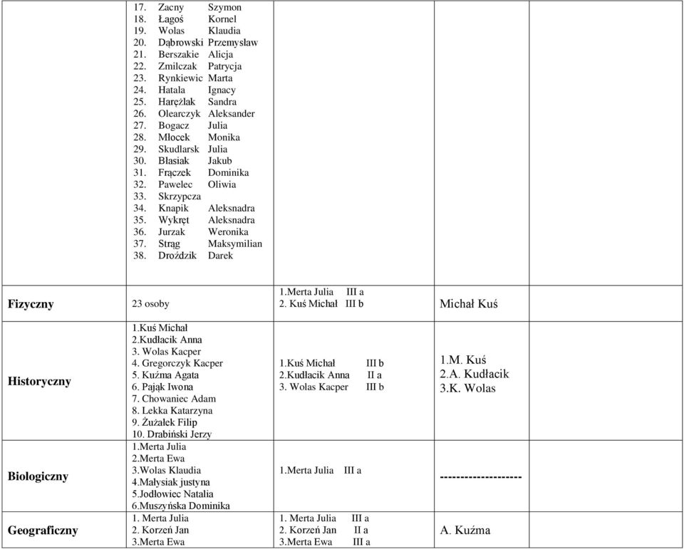 Jurzak Weronika 37. Strąg Maksymilian 38. Droździk Darek Fizyczny 23 osoby 2. Kuś Michał III b Michał Kuś Historyczny Biologiczny Geograficzny 1.Kuś Michał 2.Kudłacik Anna 3. Wolas Kacper 4.