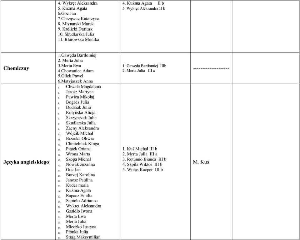 Pawica Mikołaj 4. Bogacz Julia 5. Dudziak Julia 6. Kotyńska Alicja 7. Skrzypczak Julia 8. Skudlarska Julia 9. Zacny Aleksandra 10. Wójcik Michał 11. Bizacka Oliwia 12. Chmielniak Kinga 13.