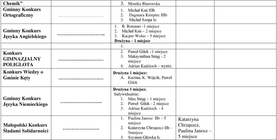 Adrian Kadzioch wyróż. Drużyna 1 : A. Kuźma, K. Wójcik, Paweł Gilek Języka Niemieckiego Małopolski Konkurs Śladami Solidarności.. Drużyna 1. Indywidualnie: 1.